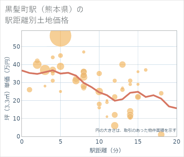 黒髪町駅(熊本県)の徒歩距離別の土地坪単価