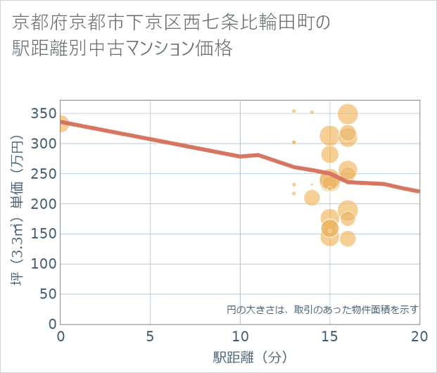 京都府京都市下京区西七条比輪田町の徒歩距離別の中古マンション坪単価