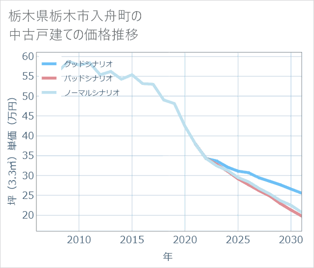 栃木県栃木市入舟町の中古戸建て価格推移