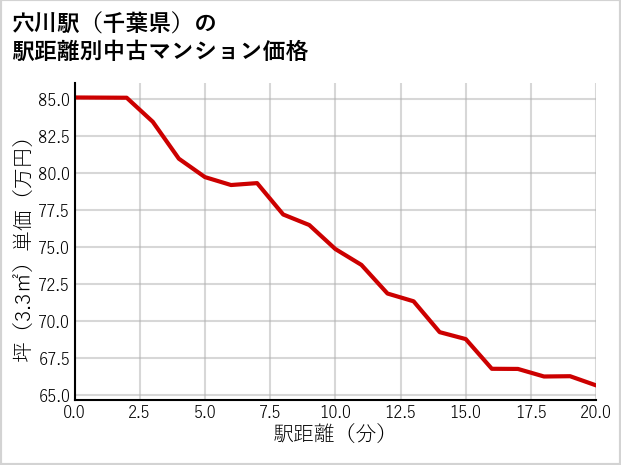 穴川駅（千葉県）の徒歩距離別の中古マンション坪単価