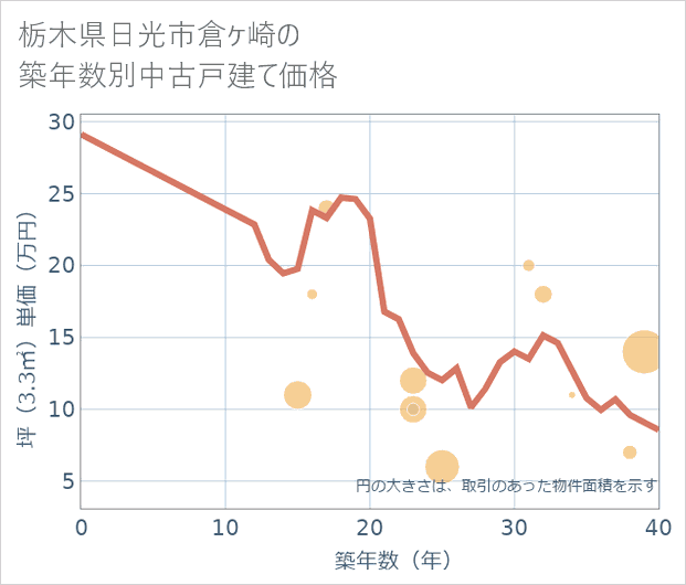 栃木県日光市倉ケ崎の築年数別の中古戸建て坪単価