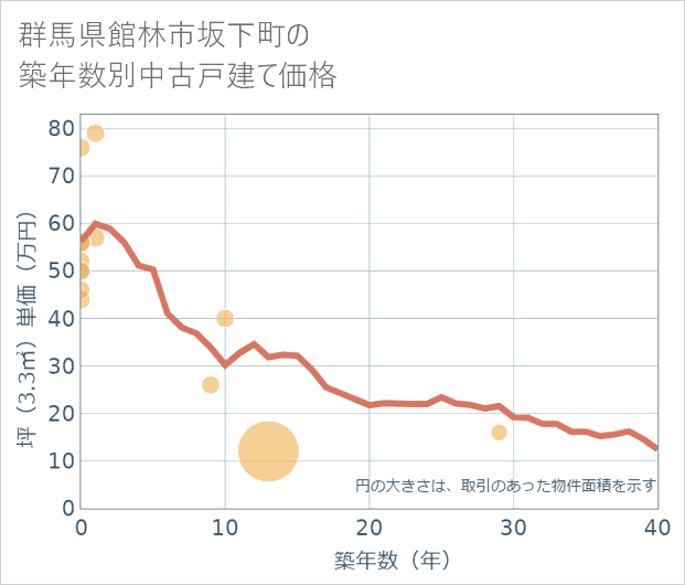 群馬県館林市坂下町の築年数別の中古戸建て坪単価
