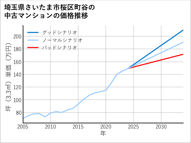 埼玉県さいたま市桜区町谷の中古マンション価格推移