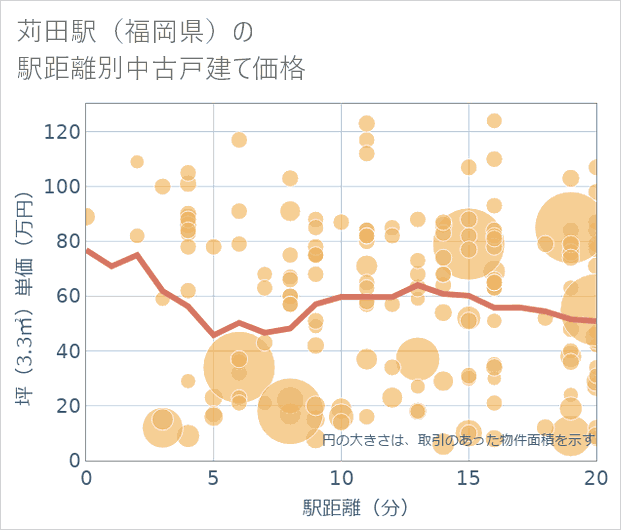 苅田駅(福岡県)の徒歩距離別の中古戸建て坪単価