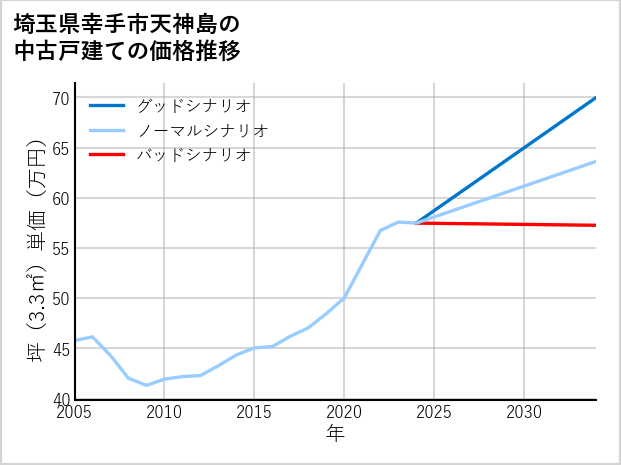 埼玉県幸手市天神島の中古戸建て価格推移