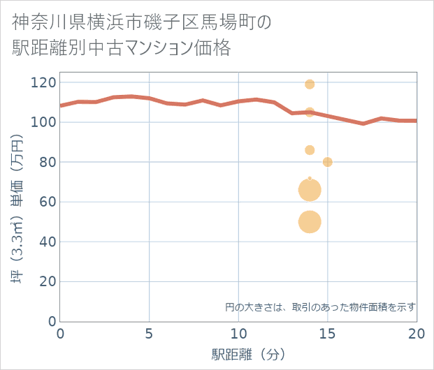 神奈川県横浜市磯子区馬場町の徒歩距離別の中古マンション坪単価