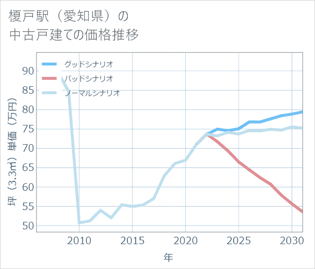 榎戸駅(愛知県)の中古戸建て価格推移