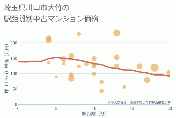 埼玉県川口市大竹の徒歩距離別の中古マンション坪単価