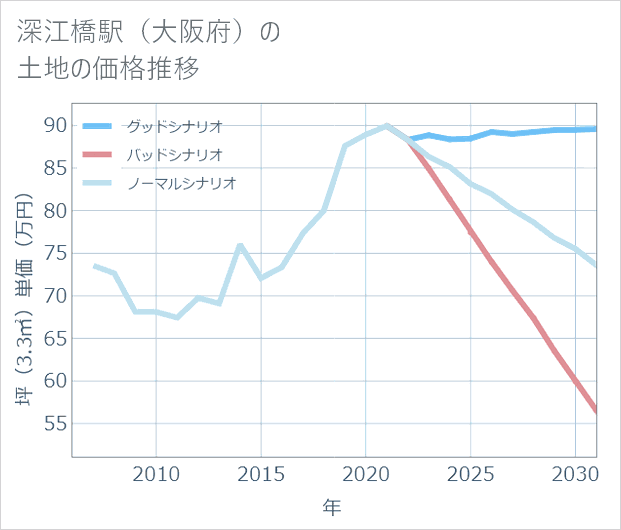 深江橋駅(大阪府)の土地価格推移