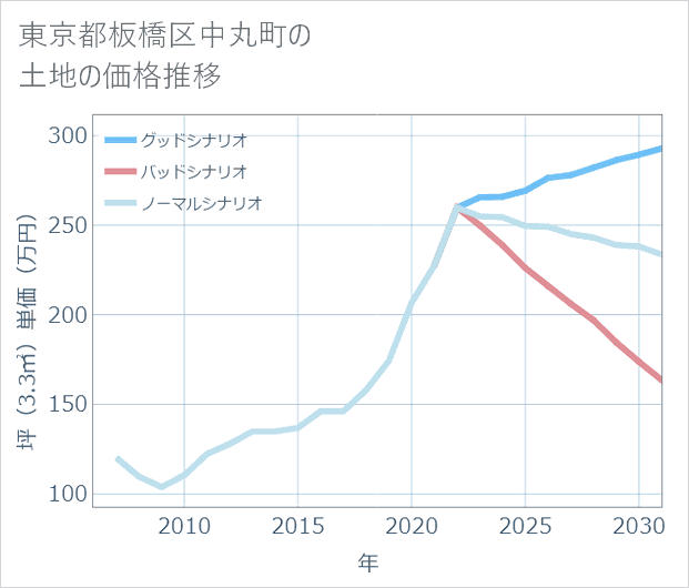 東京都板橋区中丸町の土地価格推移