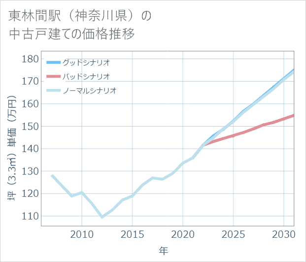 東林間駅(神奈川県)の中古戸建て価格推移