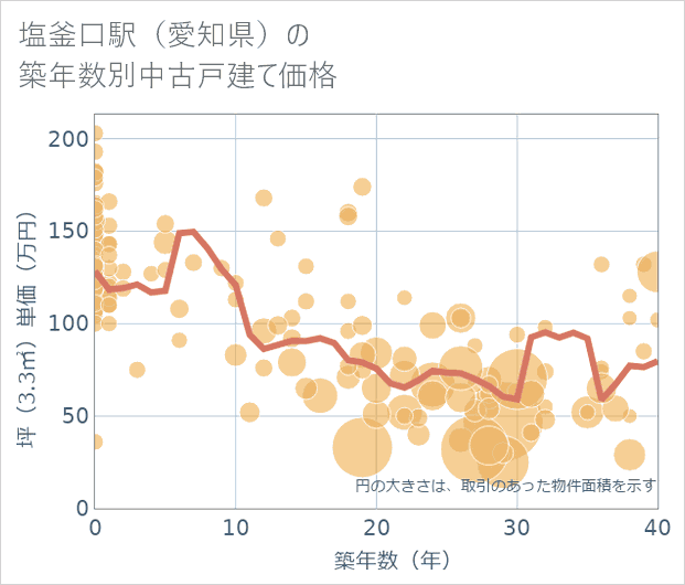 塩釜口駅(愛知県)の築年数別の中古戸建て坪単価