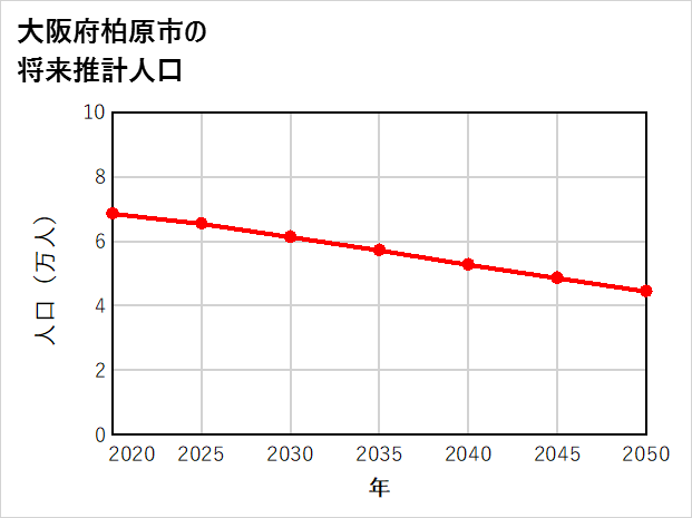 柏原市の将来推計人口