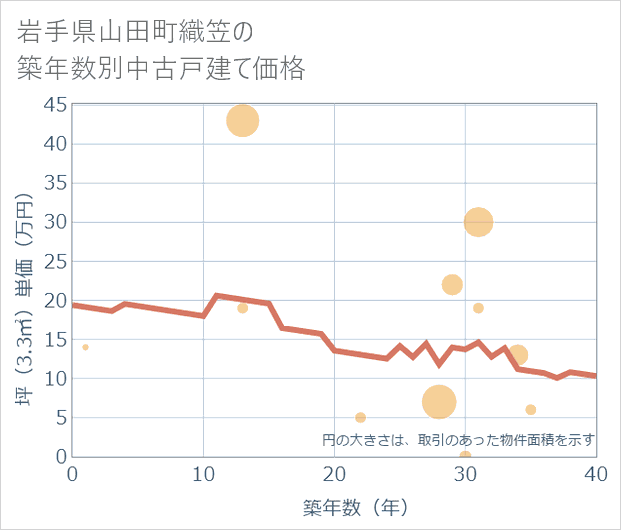 岩手県山田町織笠の築年数別の中古戸建て坪単価