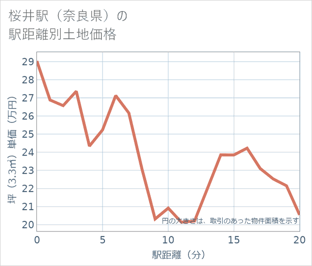 桜井駅(奈良県)の徒歩距離別の土地坪単価