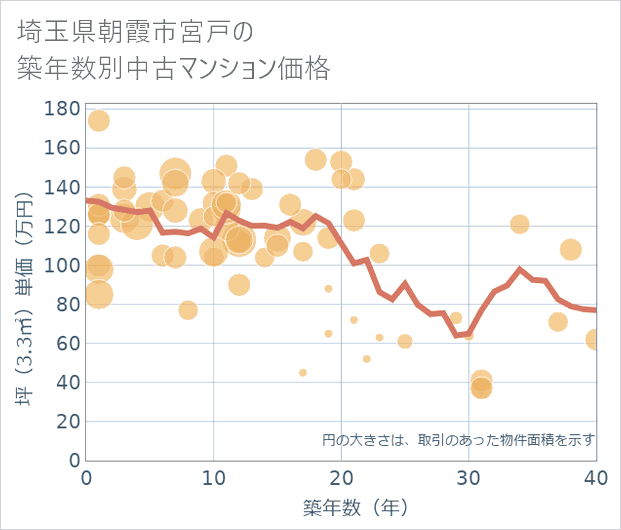 埼玉県朝霞市宮戸の築年数別の中古マンション坪単価