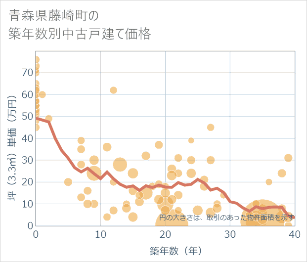 青森県藤崎町の築年数別の中古戸建て坪単価