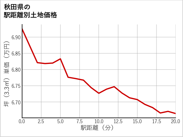 秋田県の徒歩距離別の土地坪単価