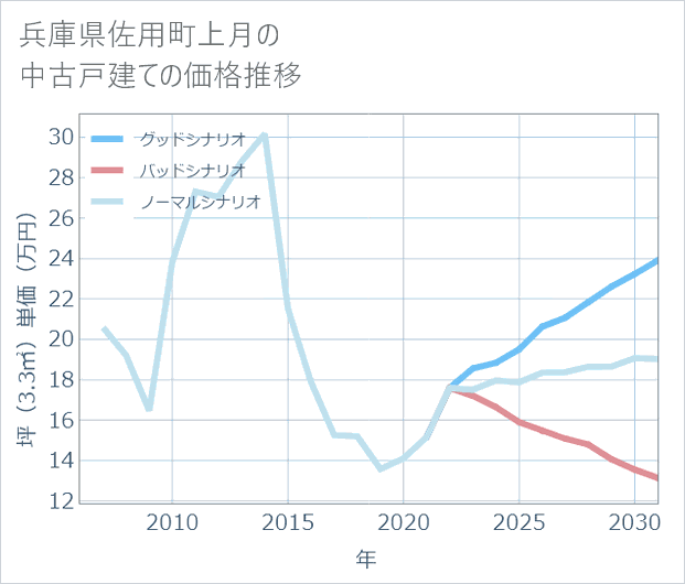 兵庫県佐用町上月の中古戸建て価格推移