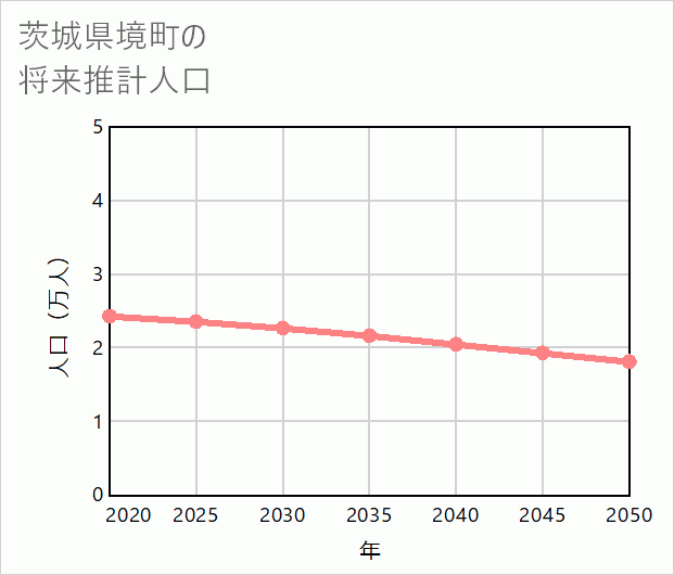 境町の将来推計人口