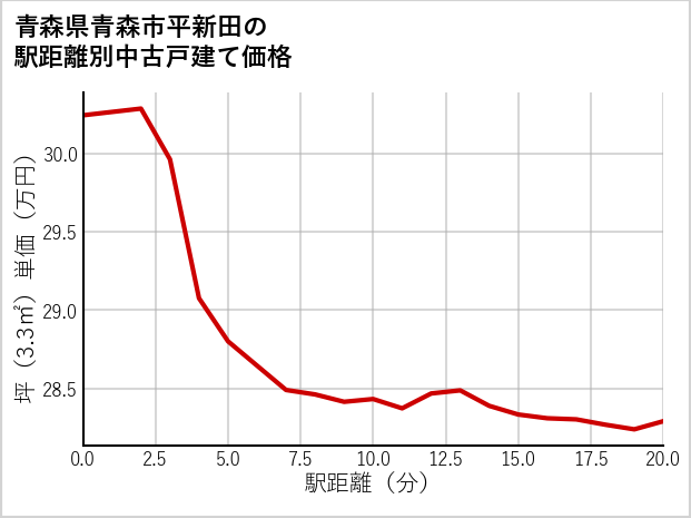 青森県青森市平新田の徒歩距離別の中古戸建て坪単価
