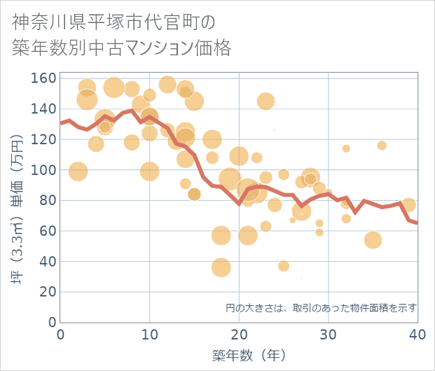 神奈川県平塚市代官町の築年数別の中古マンション坪単価