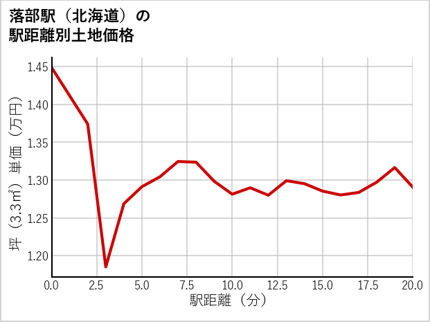 落部駅（北海道）の徒歩距離別の土地坪単価