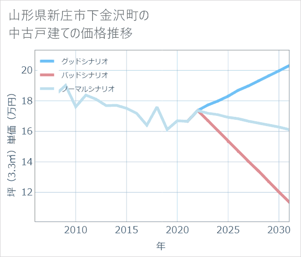 山形県新庄市下金沢町の中古戸建て価格推移