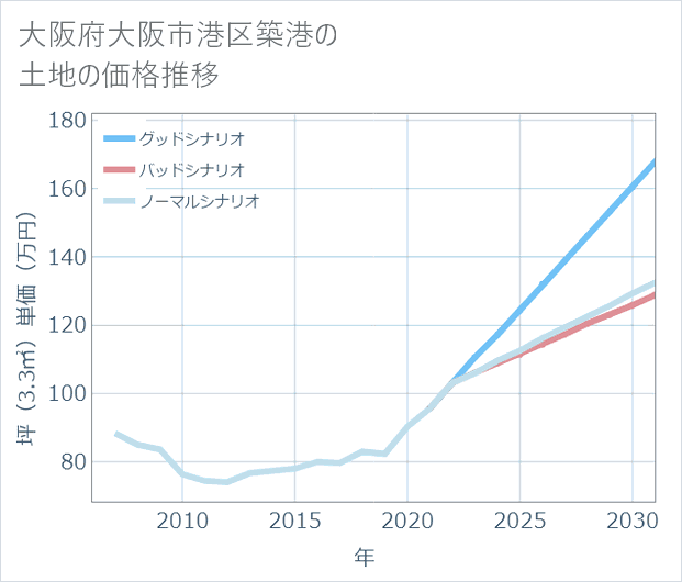 大阪府大阪市港区築港の土地価格推移