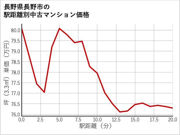 長野県長野市の徒歩距離別の中古マンション坪単価