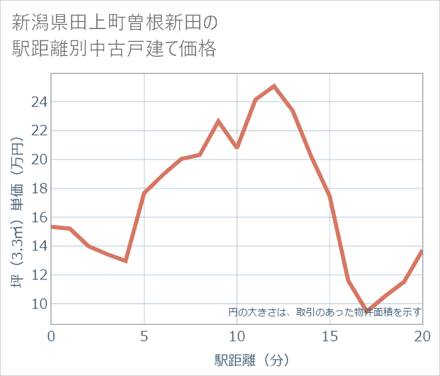 新潟県田上町曽根新田の徒歩距離別の中古戸建て坪単価