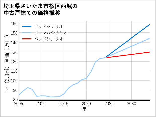埼玉県さいたま市桜区西堀の中古戸建て価格推移