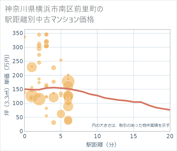 神奈川県横浜市南区前里町の徒歩距離別の中古マンション坪単価