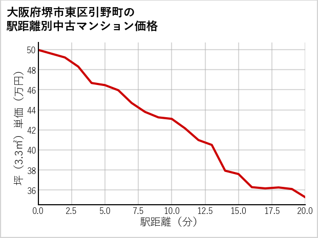 大阪府堺市東区引野町の徒歩距離別の中古マンション坪単価