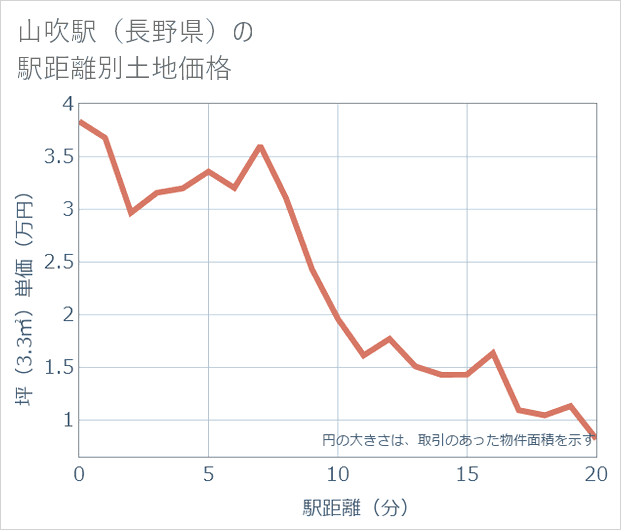 山吹駅(長野県)の徒歩距離別の土地坪単価