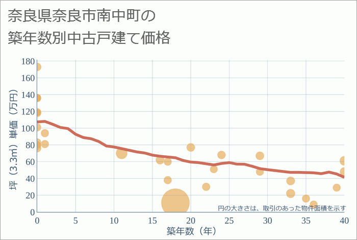 奈良県奈良市南中町の築年数別の中古戸建て坪単価