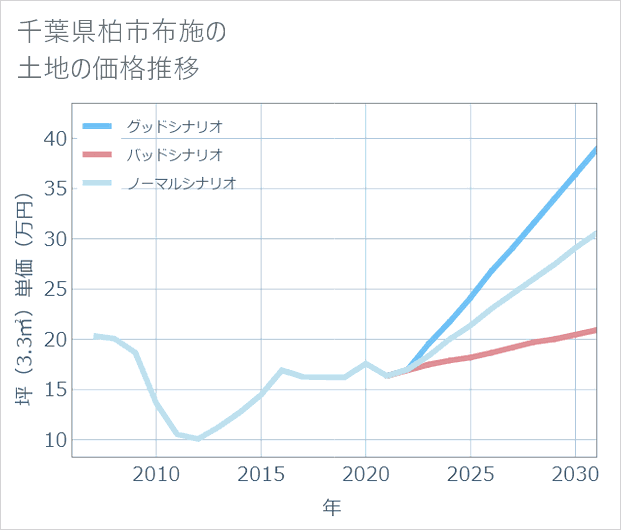 千葉県柏市布施の土地価格推移