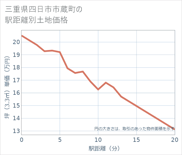 三重県四日市市蔵町の徒歩距離別の土地坪単価