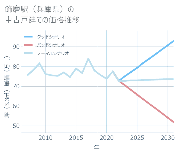 飾磨駅(兵庫県)の中古戸建て価格推移