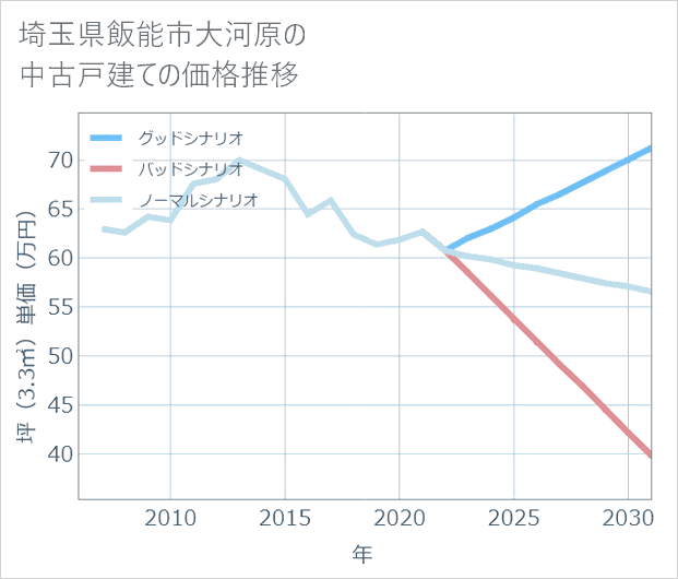 埼玉県飯能市大河原の中古戸建て価格推移