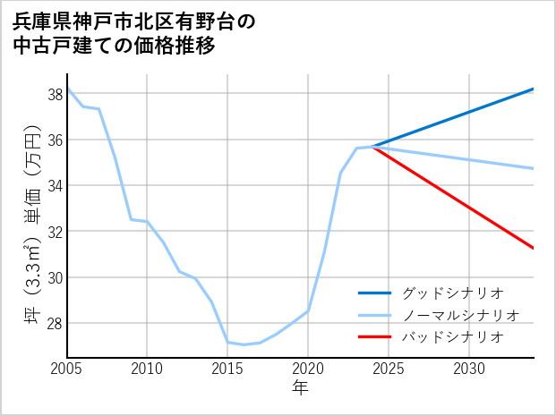 兵庫県神戸市北区有野台の中古戸建て価格推移