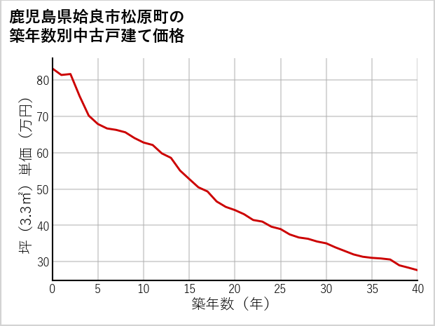 鹿児島県姶良市松原町の築年数別の中古戸建て坪単価