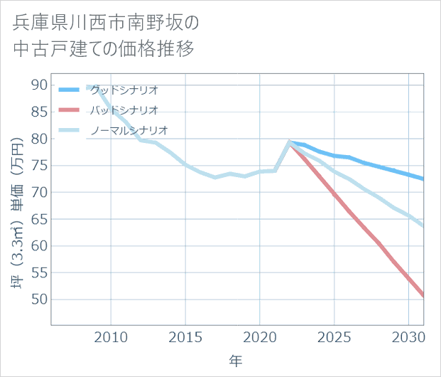 兵庫県川西市南野坂の中古戸建て価格推移