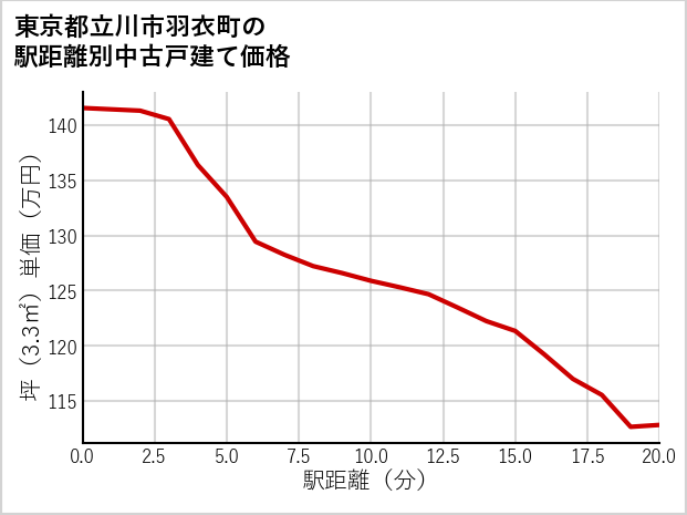 東京都立川市羽衣町の徒歩距離別の中古戸建て坪単価