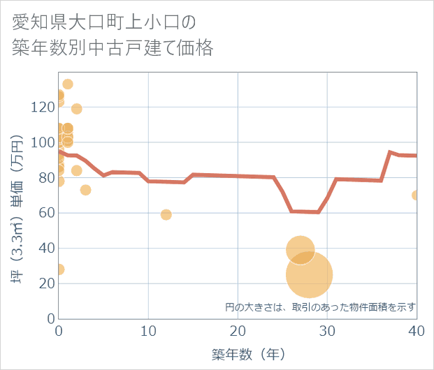 愛知県大口町上小口の築年数別の中古戸建て坪単価