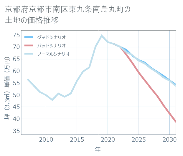 京都府京都市南区東九条南烏丸町の土地価格推移