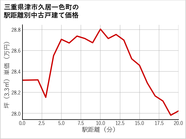 三重県津市久居一色町の徒歩距離別の中古戸建て坪単価
