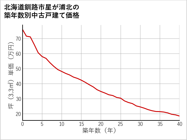 北海道釧路市星が浦北の築年数別の中古戸建て坪単価