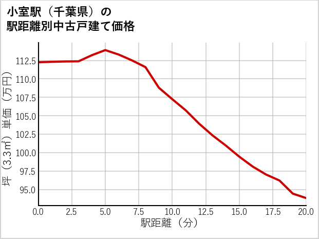 小室駅（千葉県）の徒歩距離別の中古戸建て坪単価