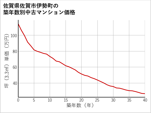 佐賀県佐賀市伊勢町の築年数別の中古マンション坪単価